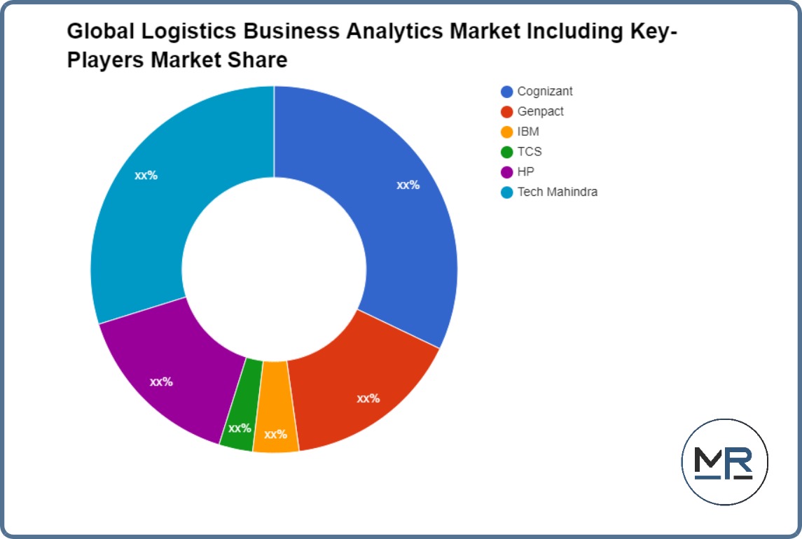 Global Logistics Business Analytics Market