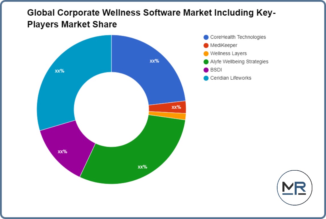 Global Corporate Wellness Software Market