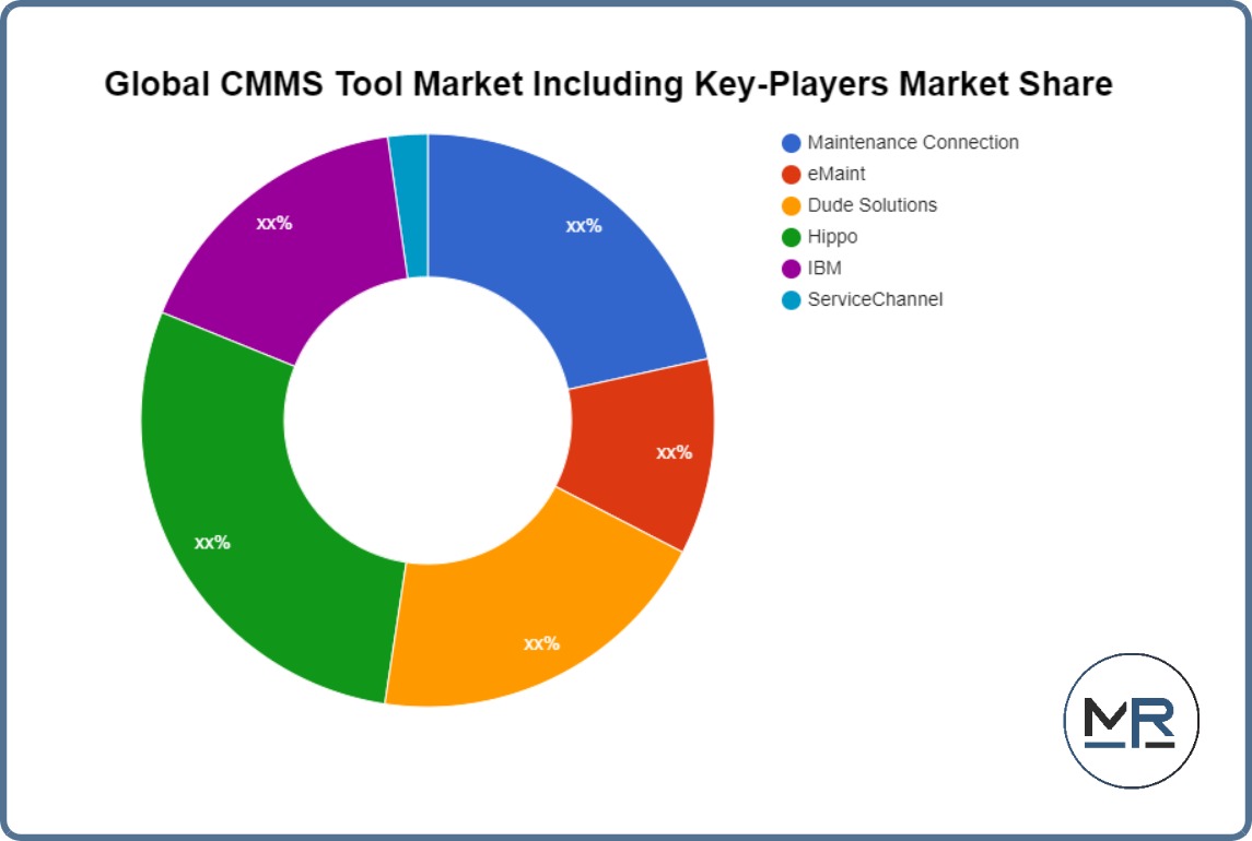 Global CMMS Tool Market