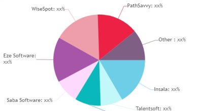 Photo of Career Development Software Market Growing Popularity & Emerging Trends | Insala, Talentsoft, TalentGuard