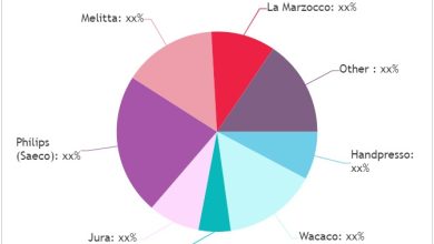 Photo of Portable Espresso Machines Market is Booming Worldwide With Panasonic, Illy, Bosch